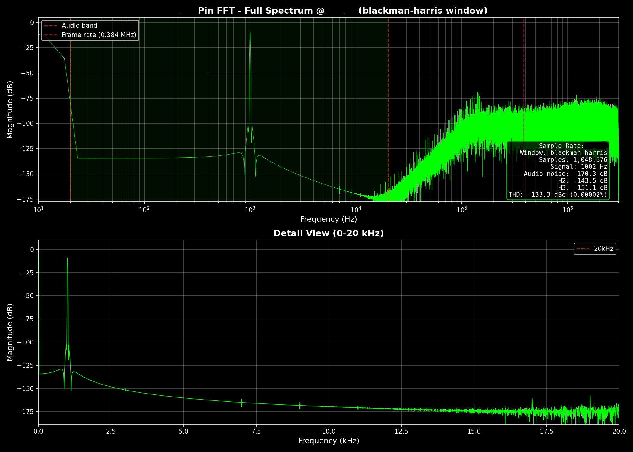 FFT spectrum showing noise shaping curve and -133dBc THD